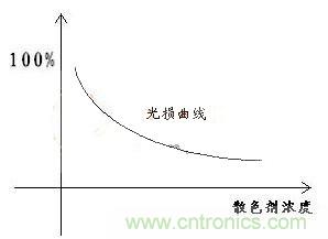 如何提高LED照明的顯色指數(shù)？