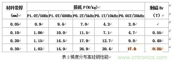 你真正了解電磁元件嗎？讓軟磁材料“拿主意”
