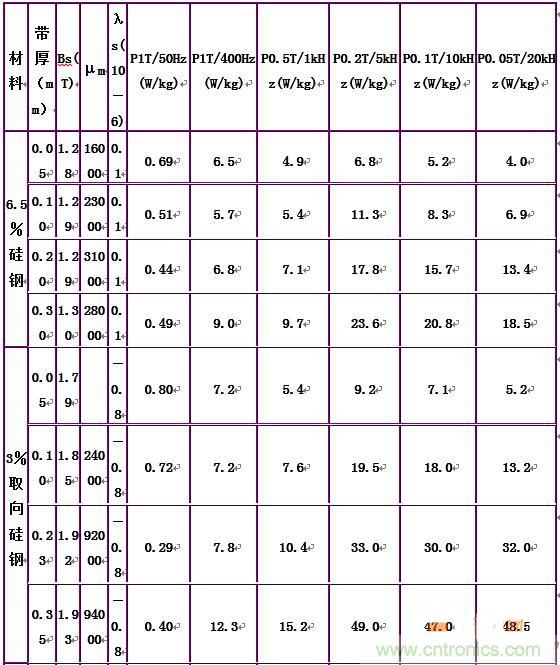 你真正了解電磁元件嗎？讓軟磁材料“拿主意”