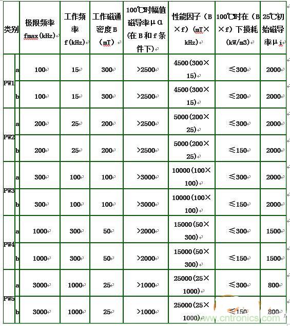 你真正了解電磁元件嗎？讓軟磁材料“拿主意”