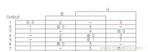 異步有限狀態(tài)機(jī)（FSM）轉(zhuǎn)換主表，其中1，2，3，4，5，6，7帶圈的數(shù)字是穩(wěn)定FSM狀態(tài)號(hào)（G是時(shí)鐘輸入）。