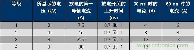 表 1、IEC 61000-4-2 波形參數(shù)。
