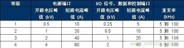 表 2、IEC 61000-4-4 嚴重性測試等級。
