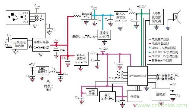 典型的移動(dòng)平板電腦示意圖模塊。