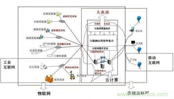 圖文解說互聯(lián)網、云計算、大數(shù)據(jù)