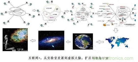 圖文解說互聯(lián)網、云計算、大數(shù)據(jù)