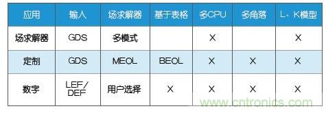 新的寄生電路提取挑戰(zhàn)，看先進納米IC如何滿足新要求？