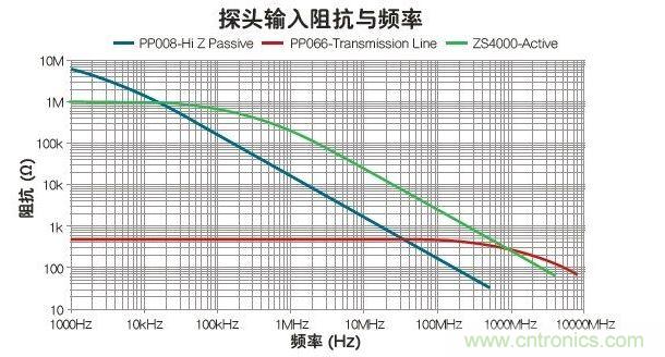 與被動和傳輸線探頭比，有源探頭可在最寬的帶寬內(nèi)使輸入阻抗最大化