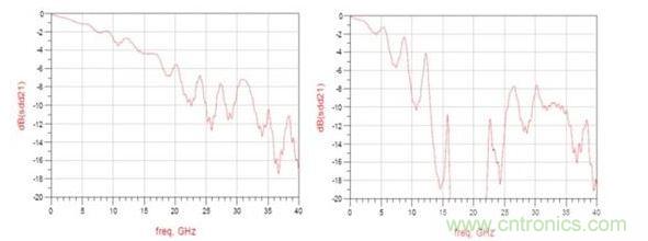 頻率響應(yīng)（左：12.5GHz時的插入損耗大約為3dB ；右：12.5GHz時的插入損耗大于8dB）