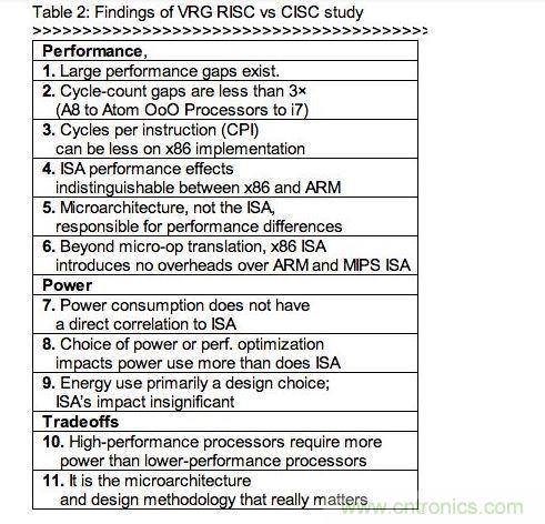 RISC、CISC指令集架構(gòu)研究的發(fā)現(xiàn)