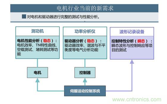 2、 如何考量電機(jī)對(duì)頻繁啟動(dòng)、制動(dòng)的適應(yīng)能力