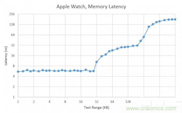 搭載S1芯片的Apple Watch，內部竟有30獨立組件！