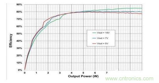 顯示的是使用一個無線電源發(fā)射器 （bq500215） 與一個無線電源接收器 （bq51025） 、評估板 （EVM） 和適當(dāng)組件選擇組合配置的10W無線電力傳輸?shù)目傮w系統(tǒng)效率。