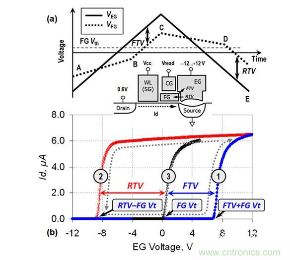 （a） VEG線性斜坡期間的EG電壓和FG電壓圖；（b） VEG正向變化（曲線1）和反向變化（曲線2）期間測(cè)量的單元電流。曲線3顯示了在直接接觸FG的單元上測(cè)量的Id-VFG參考特性（來自［3］）。在A-B和C-D區(qū)域中，EG-FG電壓差小