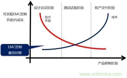 電磁兼容問題早發(fā)現(xiàn)，專家給你出奇招！