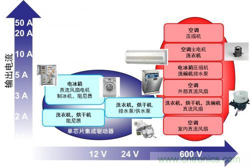 想要更節(jié)能的白家電？安森美設(shè)計來助你
