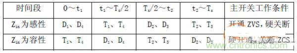 諧振型DC-DC變換器實(shí)現(xiàn)ZVS、ZCS 條件，要達(dá)到什么條件？