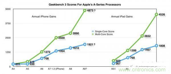 相比A8，iPhone 6s/Plus的蘋果A9芯片為你帶來意外驚喜！