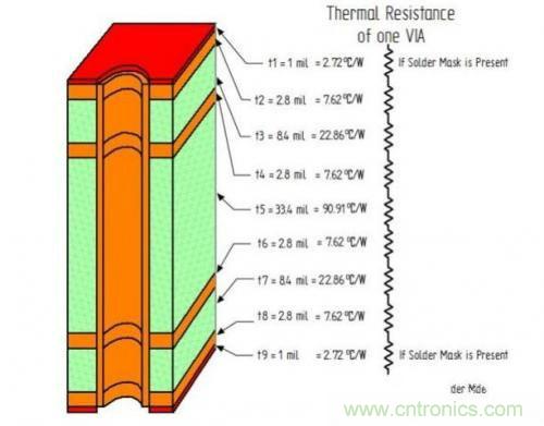 PCB設(shè)計(jì)徹底解決電源散熱問題的契機(jī)在哪？