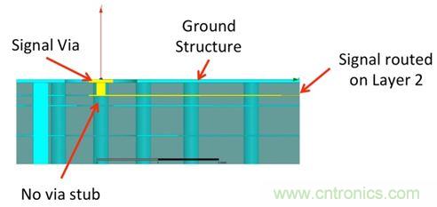 PCB設(shè)計(jì)：使用同軸連接器怎么發(fā)射PCB信號(hào)？