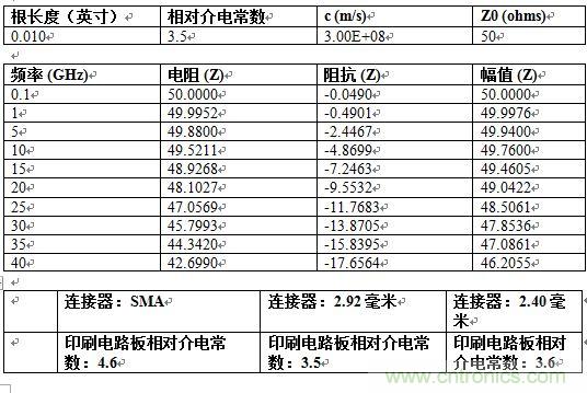 PCB設(shè)計(jì)：使用同軸連接器怎么發(fā)射PCB信號(hào)？