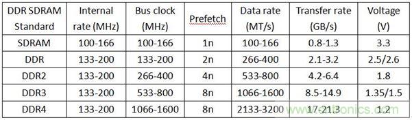 DDR1DDR2DDR3DDR4SDAM內(nèi)存各有千秋，哪里不同？