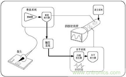 數(shù)學(xué)示波器與模擬示波器之間有何不同？