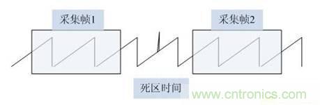 數(shù)學(xué)示波器與模擬示波器之間有何不同？