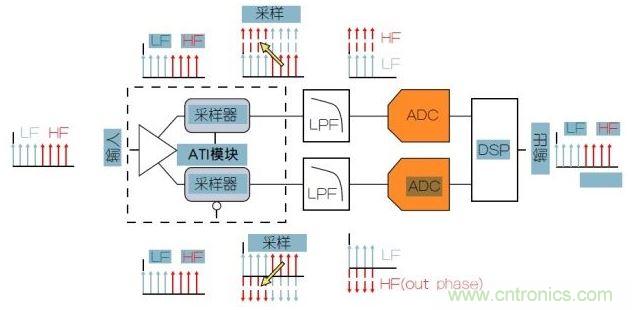 泰克專利性ATI架構(gòu)可以提供最低的噪聲。