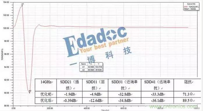 光口連接器焊盤及過孔優(yōu)化前后無源參數對比