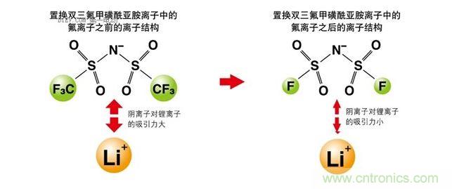 改變離子液體的成分,以改變其電化學(xué)性質(zhì)