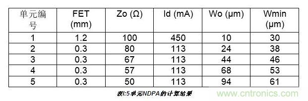 10W高效分布式放大器MMIC示意圖。芯片的總尺寸2.4 mm×1.8mm