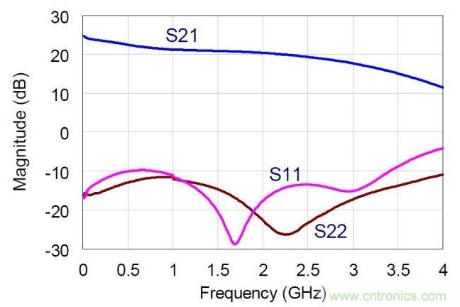 NDPA的實(shí)測(cè)小信號(hào)S參數(shù)值。MMIC在偏置于30V，360mA。