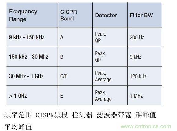 CISPR測(cè)試要求根據(jù)不同頻率范圍而有所變化，并影響頻率分辨率
