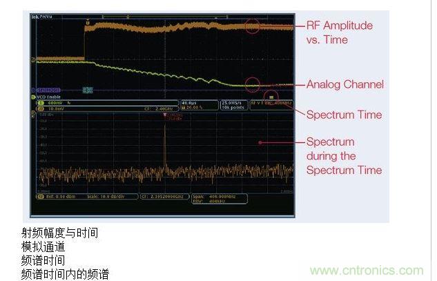 這張圖顯示了MDO提供的時(shí)間關(guān)聯(lián)觀察功能，圖中顯示了射頻幅度與時(shí)間的關(guān)系軌跡。