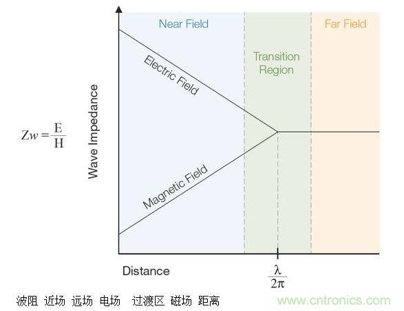 這張圖顯示了近場(chǎng)和遠(yuǎn)場(chǎng)中的波阻行為以及兩者之間的過(guò)渡區(qū)。近場(chǎng)測(cè)量可用于EMI排查。