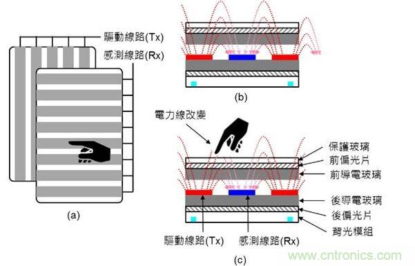 投射式電容觸摸示意圖。（a）驅(qū)動(dòng)線路與感測線路在上下不同的導(dǎo)電玻璃上；（b）與（c）驅(qū)動(dòng)線路與感測線路都在下方的導(dǎo)電玻璃上。（Source：Noun Project）