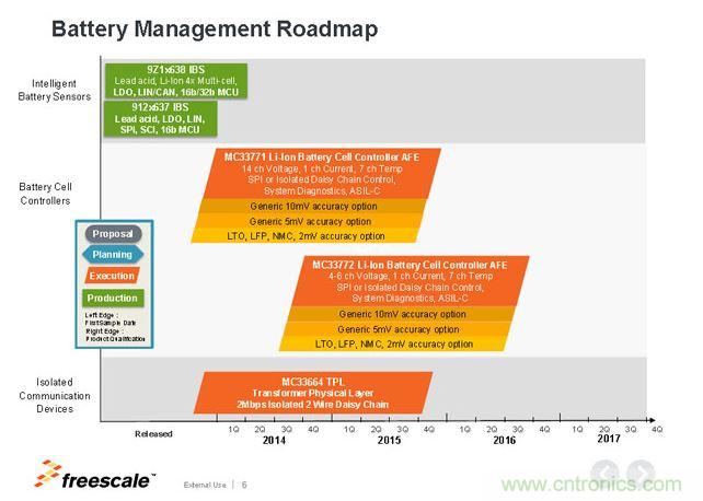 飛思卡爾電池管理芯片Roadmap。