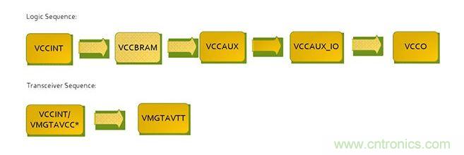 針對Virtex 7 FPGA的推薦加電序列。*VCCINT and VMGTAVCC可同時加電，只要它們在VMGTAVTT之前啟動，它們的加電順序可以互換。