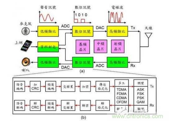 通訊系統(tǒng)架構示意圖。