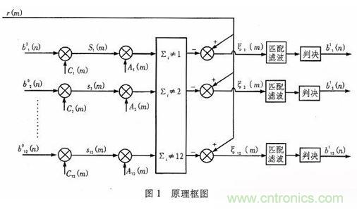 算法簡(jiǎn)單又有效，消除多用戶(hù)鏈路數(shù)據(jù)傳輸干擾的方法