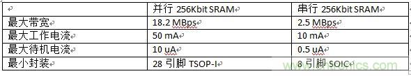 對比分析串行和并行接口SRAM，誰勝一籌？