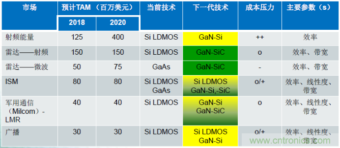 圖1，在諸多領(lǐng)域，硅基GaN器件可替代現(xiàn)有主流的LDMOS和GaAs器件