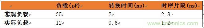 表3：悲觀負(fù)載與實(shí)際負(fù)載比較。