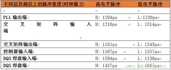 表2：位于系統(tǒng)中不同層次的時(shí)鐘占空比數(shù)據(jù)。