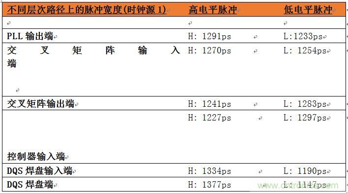 表2：位于系統(tǒng)中不同層次的時(shí)鐘占空比數(shù)據(jù)。