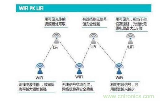 可見(jiàn)光通信究竟行不行？網(wǎng)友拍磚