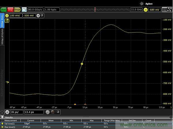 圖2：使用配有Huber Suhner Sucoflex 100 50GHz電纜和Teledyne Lecroy PP066傳輸線探頭的33GHz Keysight Infiniium 90000-X示波器，測量得到的邊沿脈沖上升時間約為20ps。測量結(jié)果顯示，測試設(shè)置的上升時間小于27.69ps，其中包括20ps脈沖上升時間。