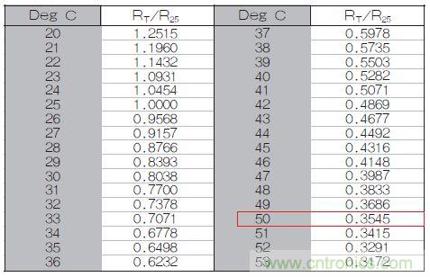 表1：70℃或50℃時(shí)，熱敏電阻RT特性的理想值。