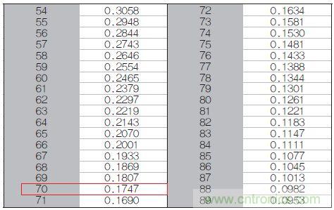 表1：70℃或50℃時(shí)，熱敏電阻RT特性的理想值。